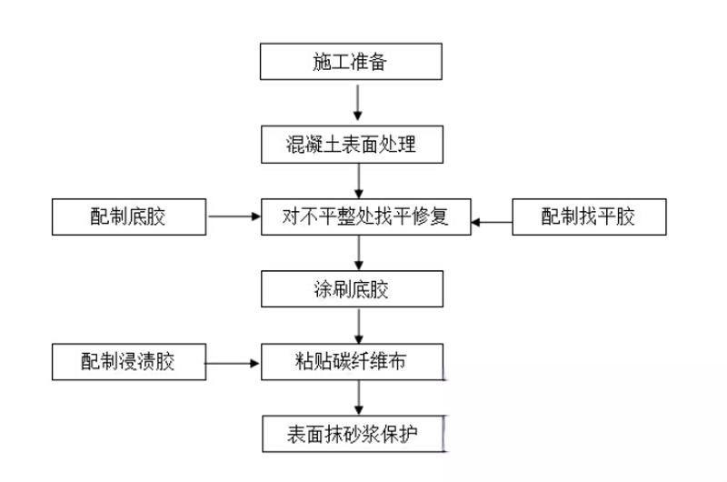 湄潭碳纤维加固的优势以及使用方法